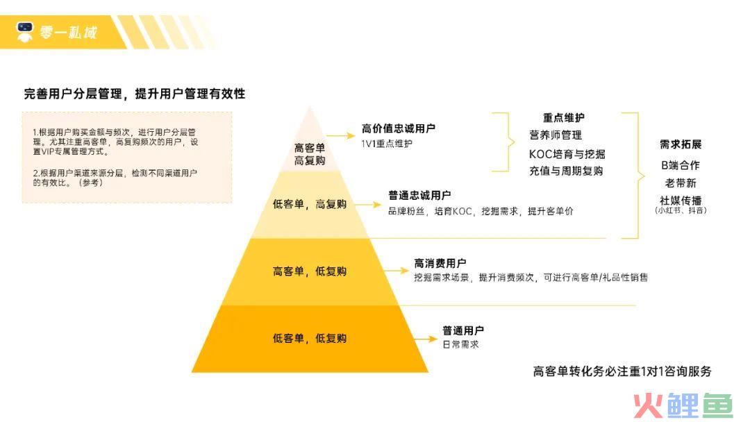 高客单价保健品, 私域复购GMV翻三倍的8个关键点