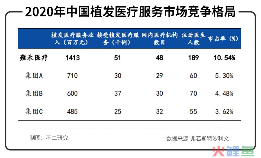 不二研究：年入16.38亿元的雍禾植发，研发费用竟然不到1%？