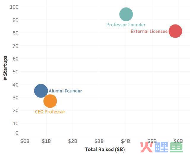 搞科研和赚大钱，可以兼得吗？