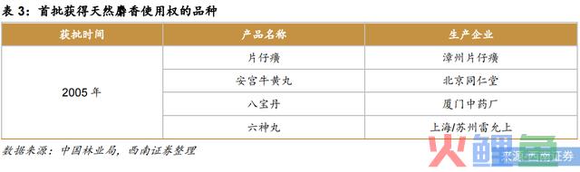 一克500元比黄金还贵，炒作退潮“中药茅”片仔癀要“退烧”