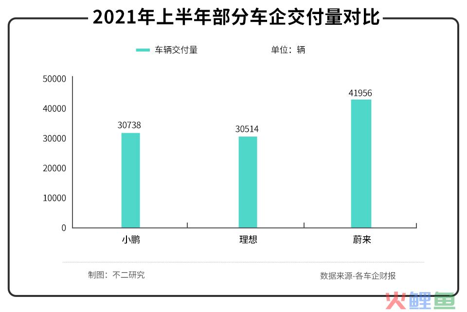 不二研究：半年亏损近20亿，“土味”小鹏不仅造车还造“马”