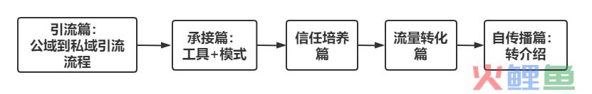 案例拆解：瑞幸咖啡如何靠私域，重回C位