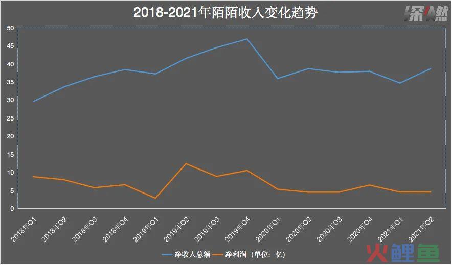 换帅近一年，改名的陌陌怎么样了？