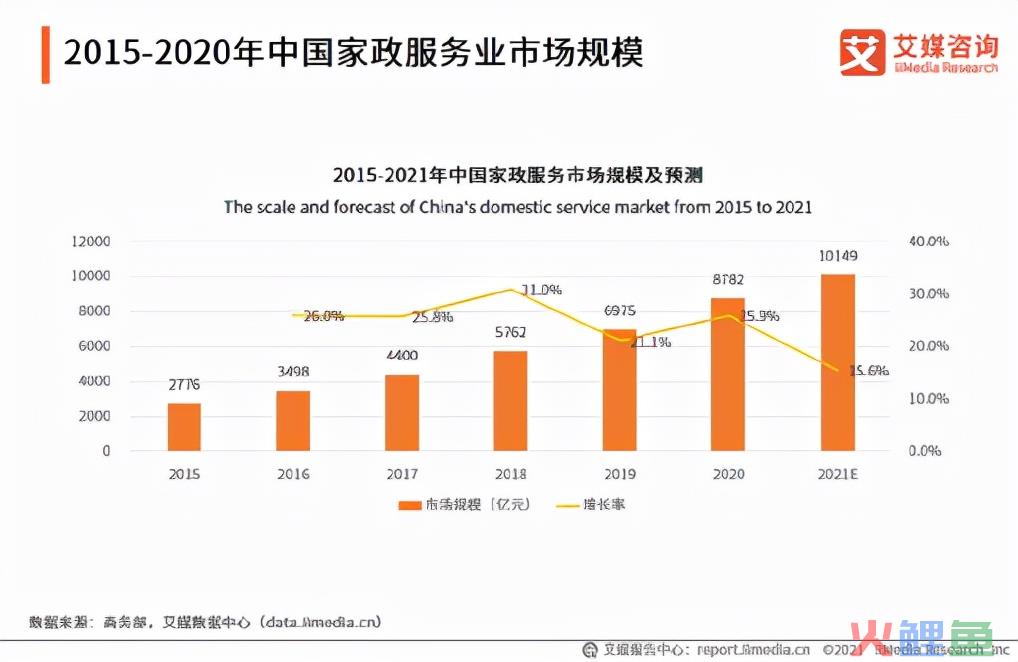 高端人才“下嫁”家政行业，非主流？OR新风向？