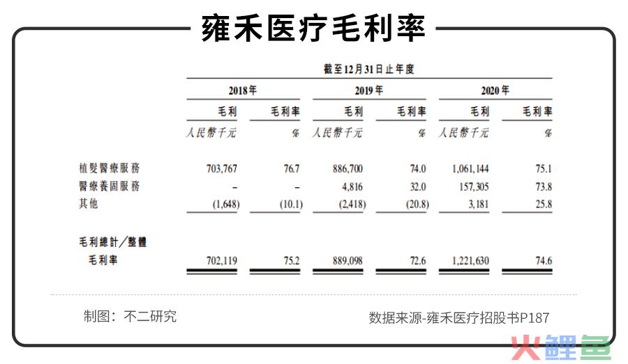 不二研究：年入16.38亿元的雍禾植发，研发费用竟然不到1%？