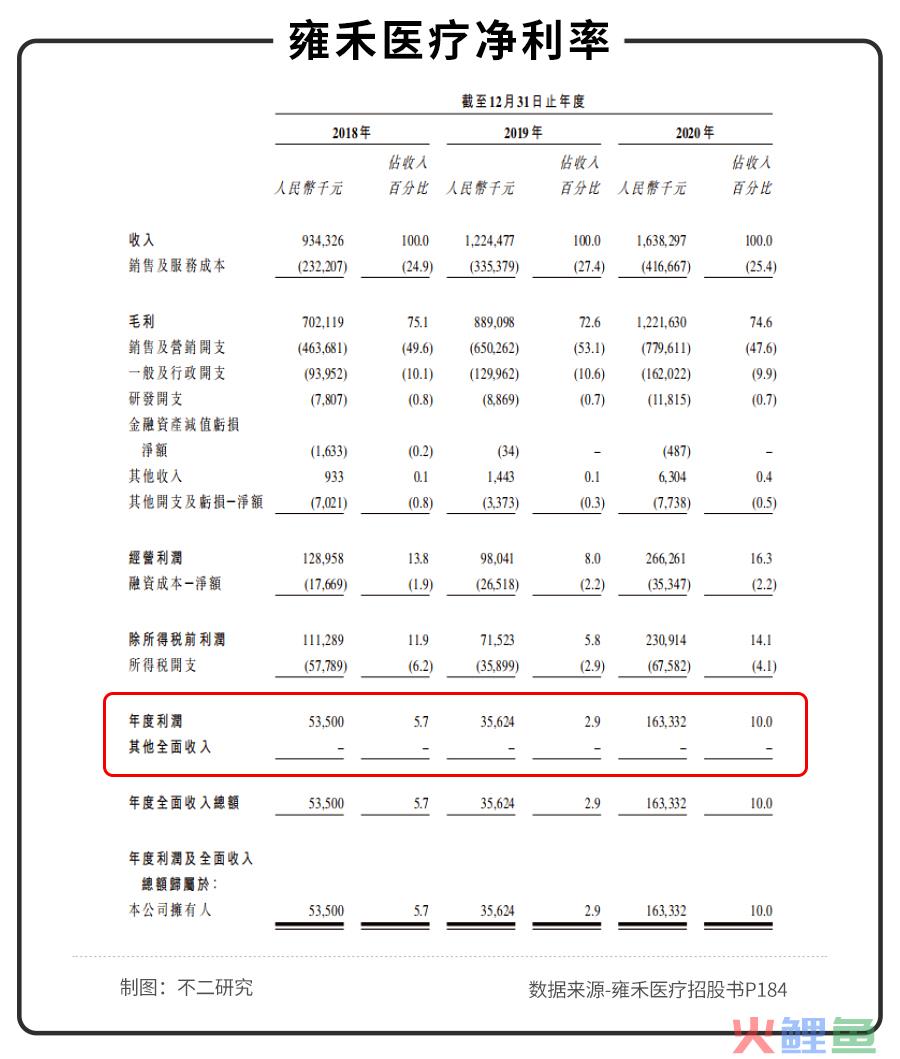 不二研究：年入16.38亿元的雍禾植发，研发费用竟然不到1%？