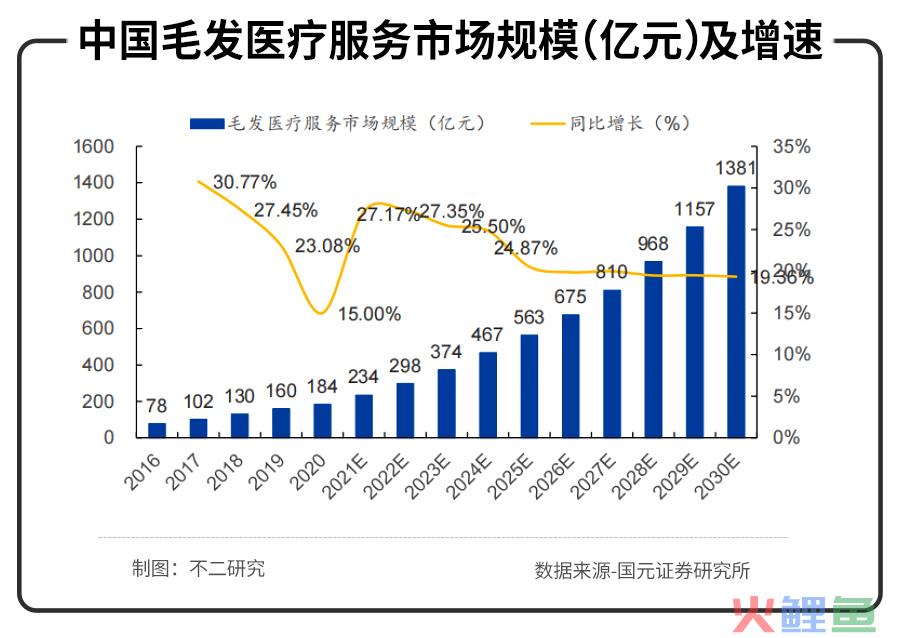 不二研究：年入16.38亿元的雍禾植发，研发费用竟然不到1%？