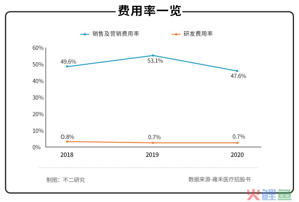 不二研究：年入16.38亿元的雍禾植发，研发费用竟然不到1%？