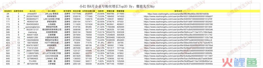 小红书8月涨粉最快的企业号们