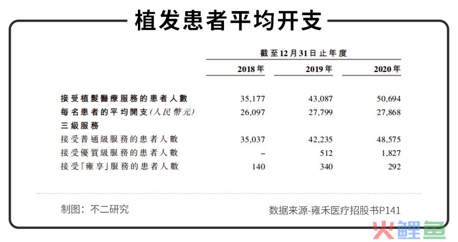 不二研究：年入16.38亿元的雍禾植发，研发费用竟然不到1%？