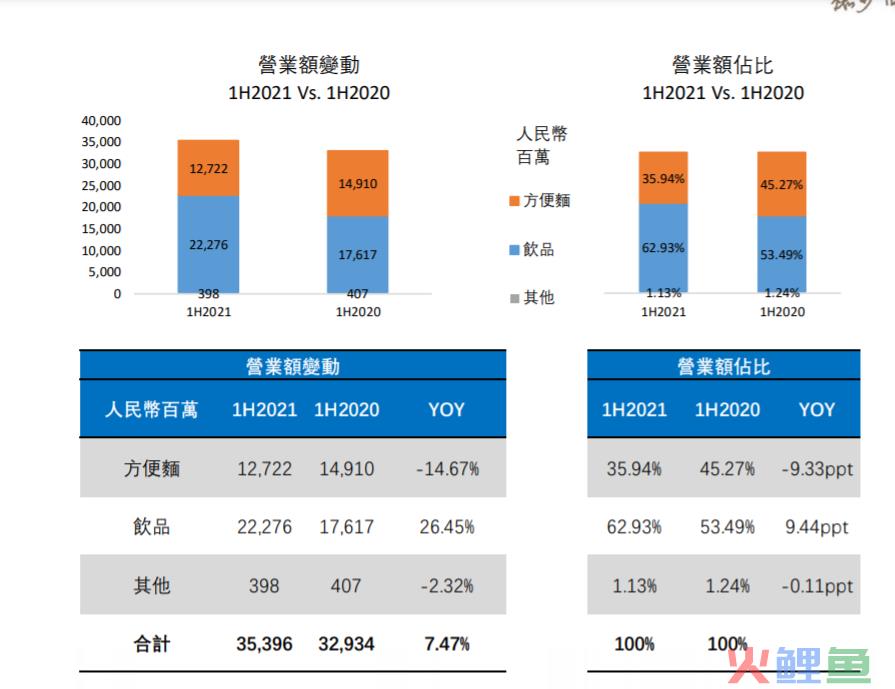 利润下降近50%，谁在抢康师傅的面？