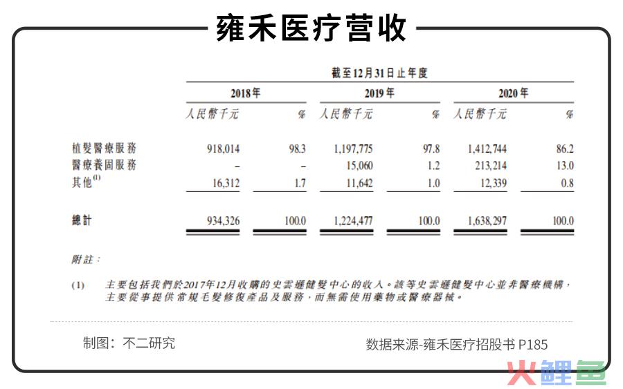 不二研究：年入16.38亿元的雍禾植发，研发费用竟然不到1%？