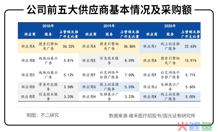 不二研究：年入16.38亿元的雍禾植发，研发费用竟然不到1%？