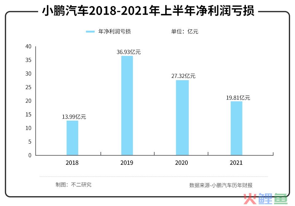 不二研究：半年亏损近20亿，“土味”小鹏不仅造车还造“马”