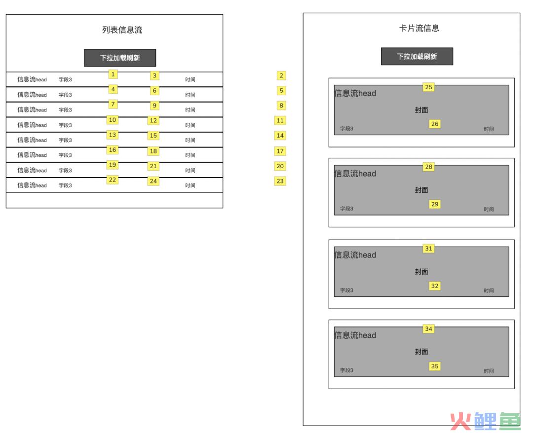 案例复盘：信息流排序设计心得