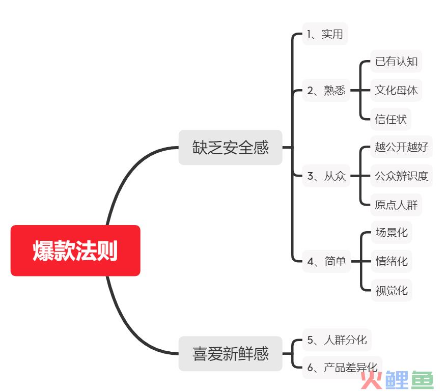 《疯传》《传染》和《引爆流行》共同揭示了打造爆款的 6 个秘密