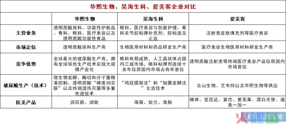 华熙生物、昊海生科、爱美客半年报PK，医美三剑客谁最强？