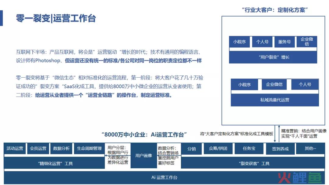 复盘SaaS工具从0突破10万+，探索出的Tob运营体系