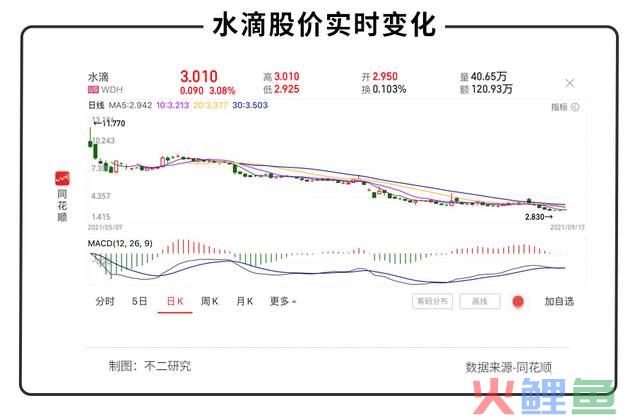 半年巨亏10亿，水滴烧钱枯竭硬伤难愈