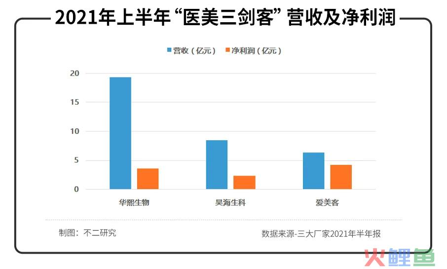 华熙生物、昊海生科、爱美客半年报PK，医美三剑客谁最强？