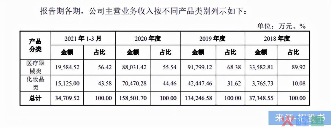 研发2人、年赚6亿的敷尔佳，双11疯卖智商税？