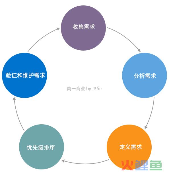 需求分析如何落地？这篇告诉你答案