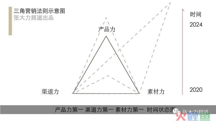 营销策划三板斧三角法则，产品上市预测金标准