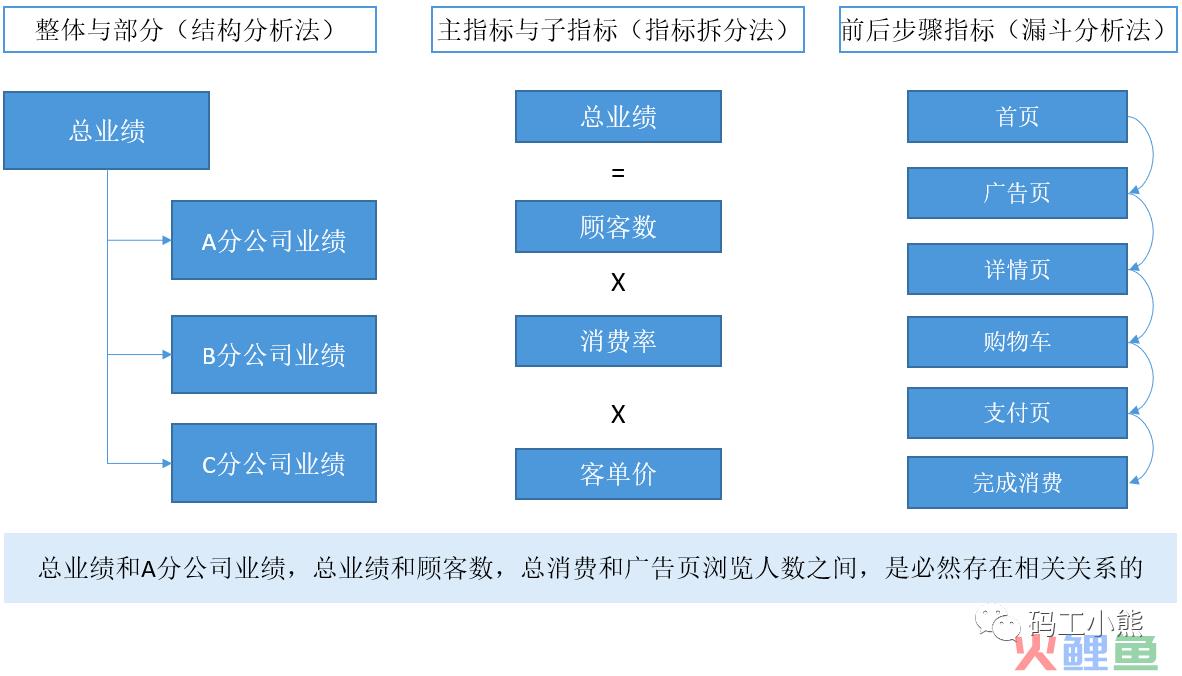 九大数据分析方法：相关分析法