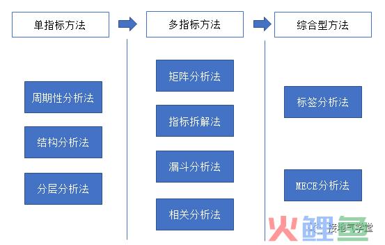 大合集！数据分析9大基础方法汇总