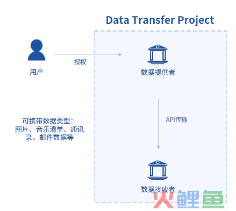 「个人信息可携带权」正式生效，一场影响你我的产业变革序幕已经拉开