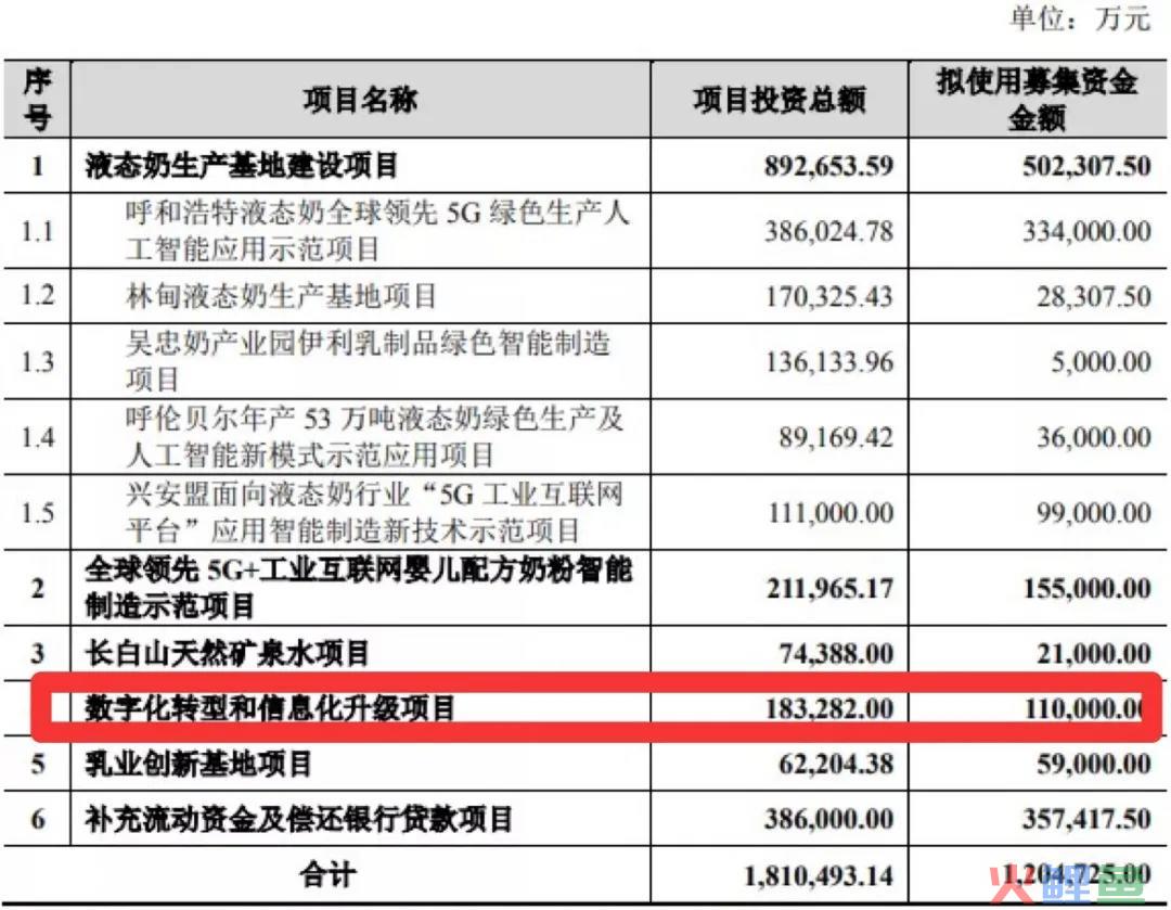 什么是客户数字化？为何伊利要花18亿投入数字化