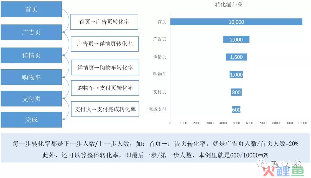 九大数据分析方法：漏斗分析法