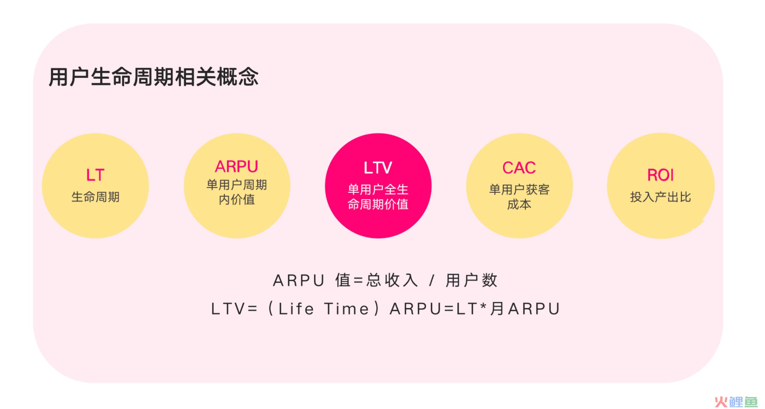 实战复盘｜如何四步搭建用户生命周期管理体系？