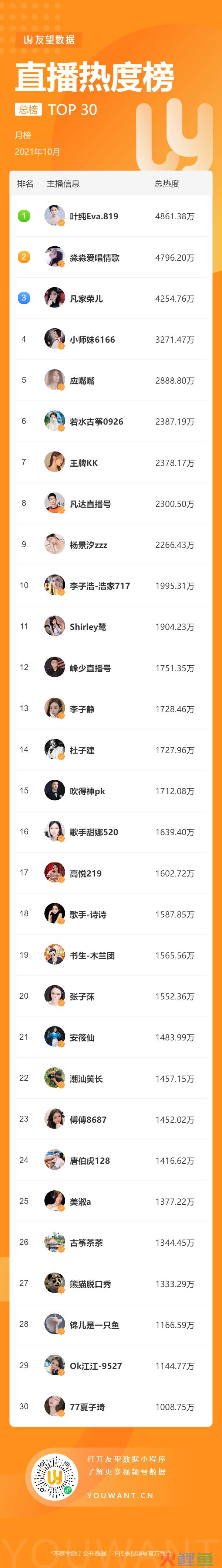 打赏热度上千万！视频号人气男主播都有谁？