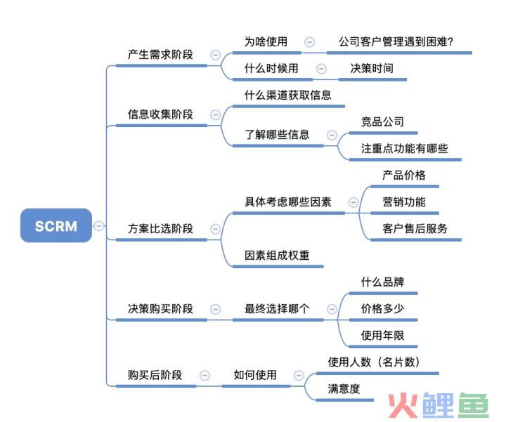 B端产品用户调研-实践干货