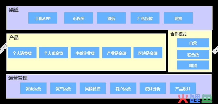 信贷产品的架构设计总览