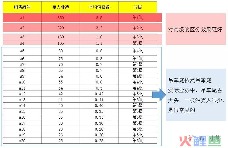 九大数据分析方法：分层分析法