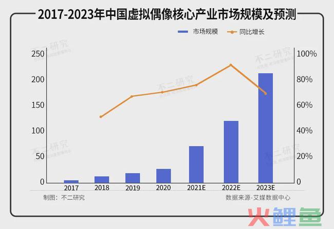 虚拟偶像2022：复制下一个A-SOUL?