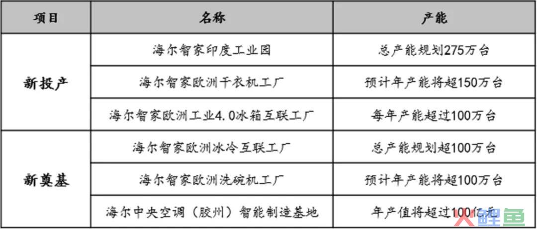 扩产能、强机制、拓赛道！2022海尔智家要谋划什么？