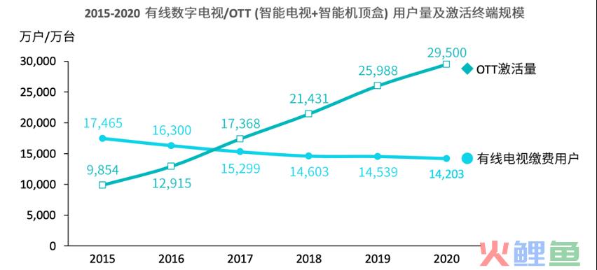 OTT大屏营销驶入快车道，路遇又一个流量风口