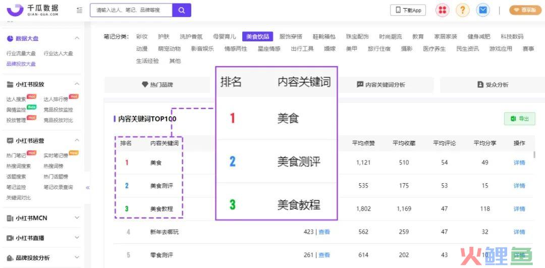 小红书品牌投放报告怎么做？这3步即可快速完成60%