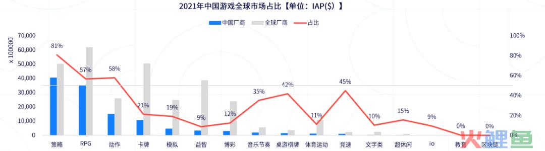 2022年度全球手游市场趋势分析