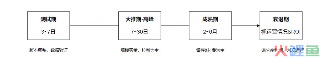 IAP新游首发大推到底怎么投？