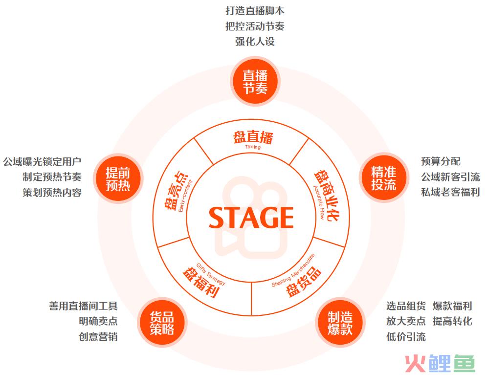 如何创造千万GMV？教科书级的方法论在这