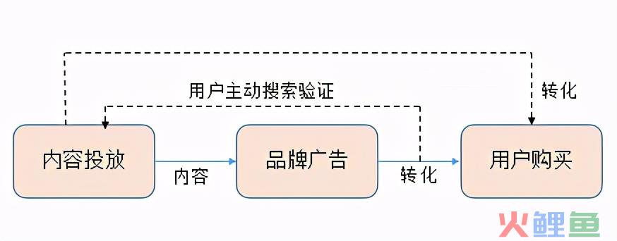 初创品牌互联网营销运作浅析