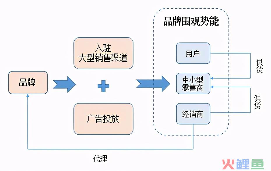 初创品牌互联网营销运作浅析