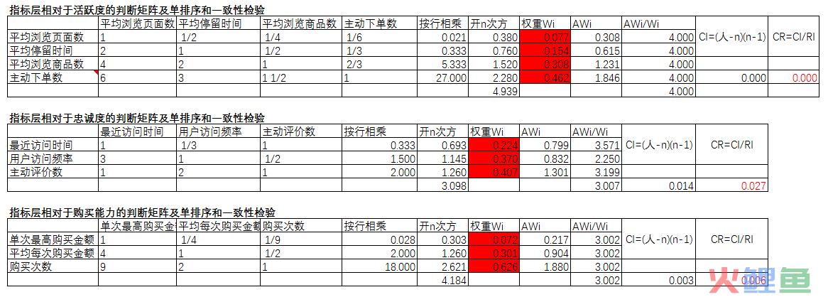 通过层次分析法（AHP），建立电商用户综合评分模型