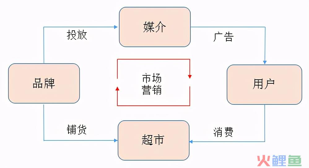 浅析互联网营销运作