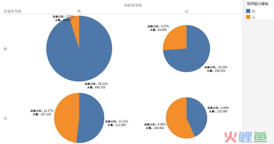 通过层次分析法（AHP），建立电商用户综合评分模型