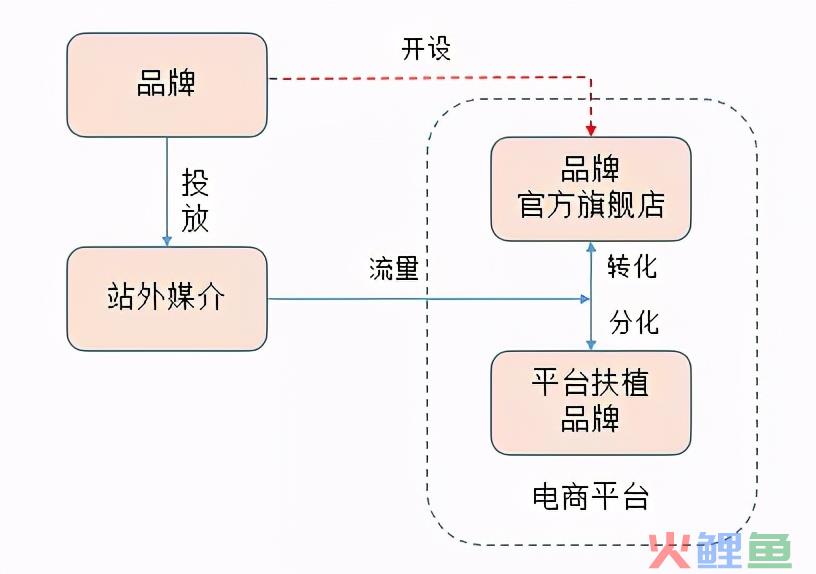 初创品牌互联网营销运作浅析